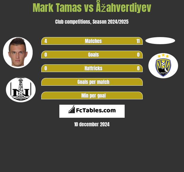 Mark Tamas vs Åžahverdiyev h2h player stats