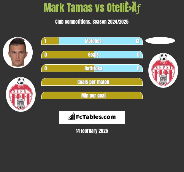 Mark Tamas vs OteliÈ›Äƒ h2h player stats