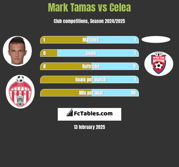 Mark Tamas vs Celea h2h player stats