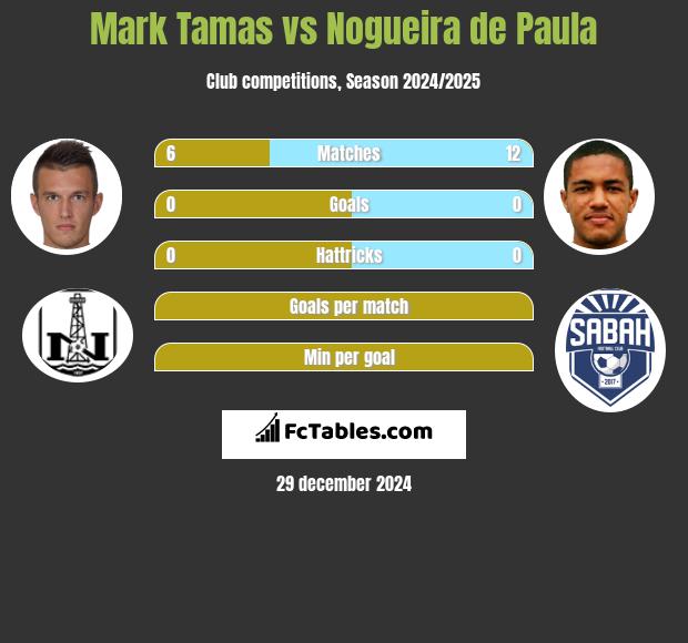 Mark Tamas vs Nogueira de Paula h2h player stats