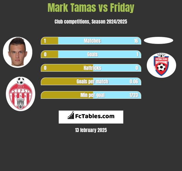 Mark Tamas vs Friday h2h player stats