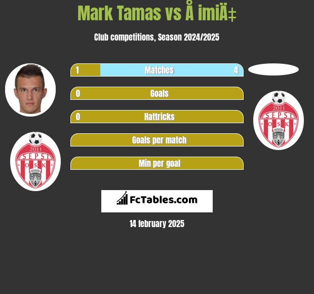 Mark Tamas vs Å imiÄ‡ h2h player stats