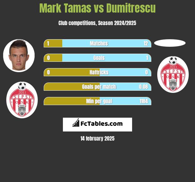 Mark Tamas vs Dumitrescu h2h player stats