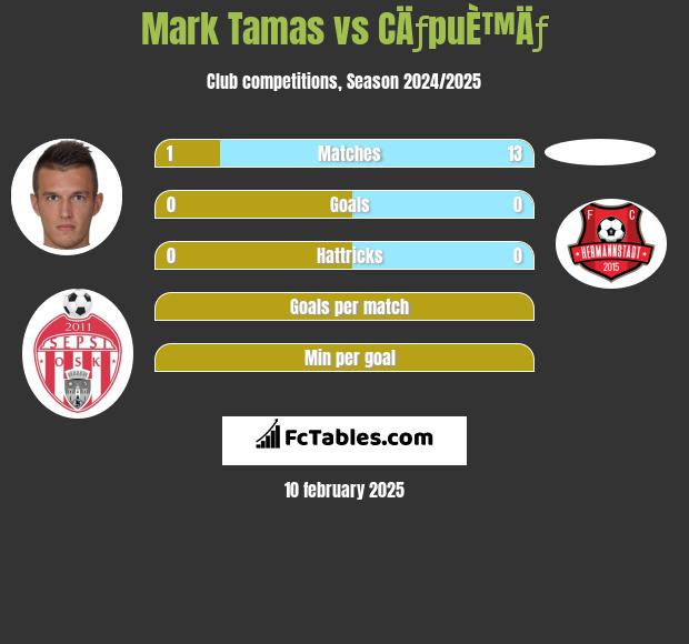 Mark Tamas vs CÄƒpuÈ™Äƒ h2h player stats