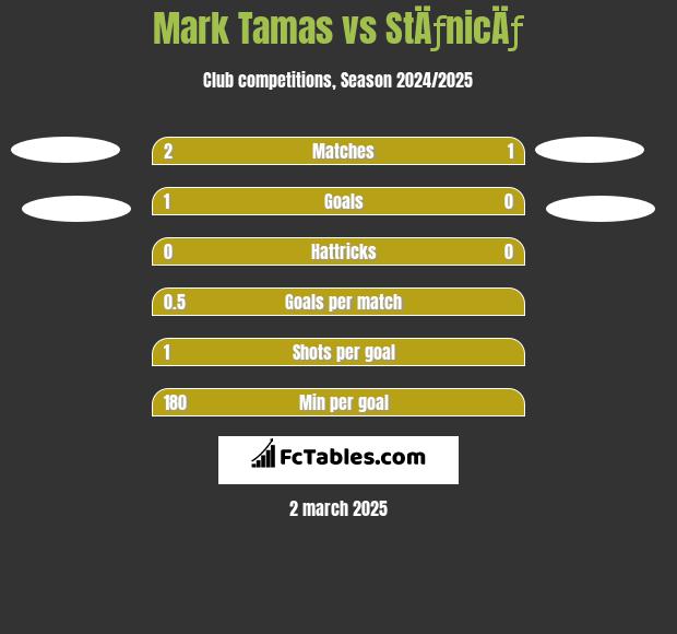 Mark Tamas vs StÄƒnicÄƒ h2h player stats