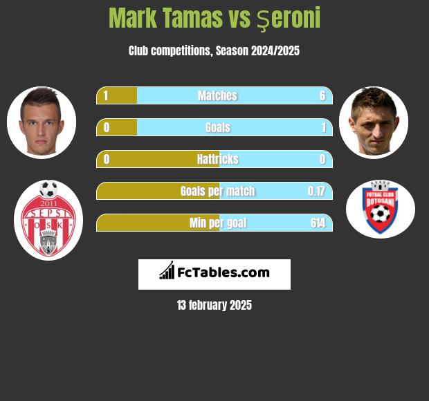 Mark Tamas vs Şeroni h2h player stats