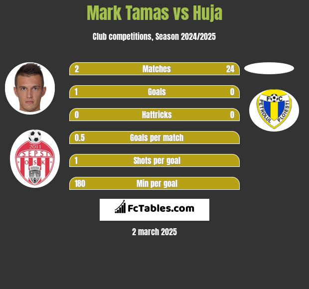 Mark Tamas vs Huja h2h player stats