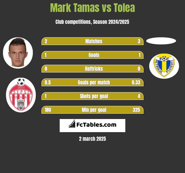 Mark Tamas vs Tolea h2h player stats