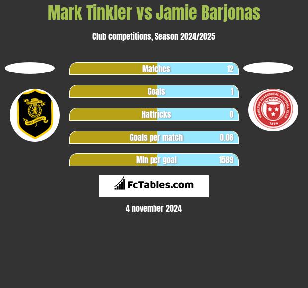 Mark Tinkler vs Jamie Barjonas h2h player stats