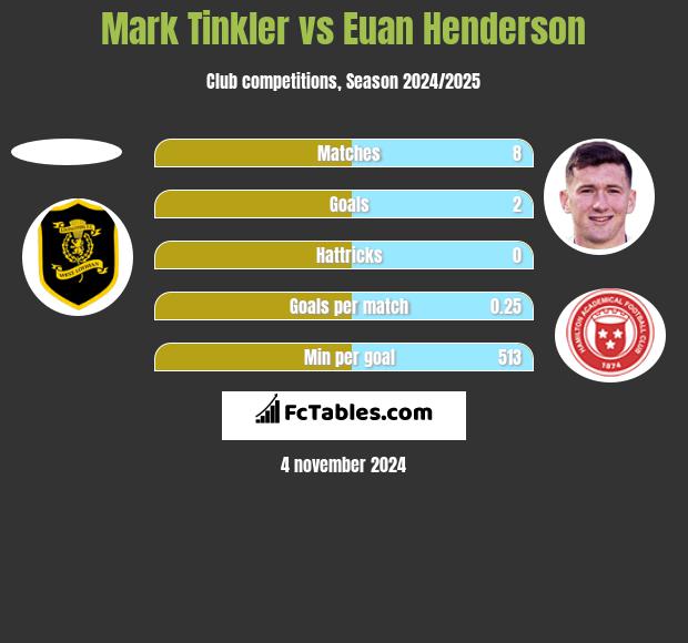 Mark Tinkler vs Euan Henderson h2h player stats