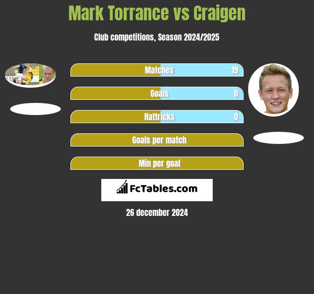 Mark Torrance vs Craigen h2h player stats