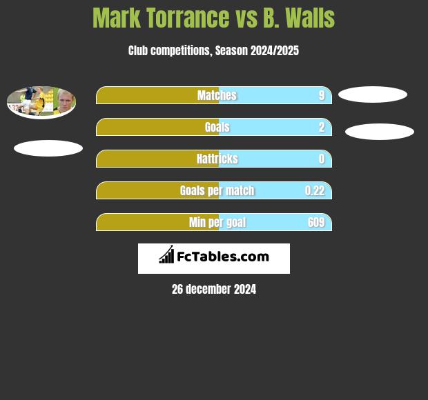 Mark Torrance vs B. Walls h2h player stats