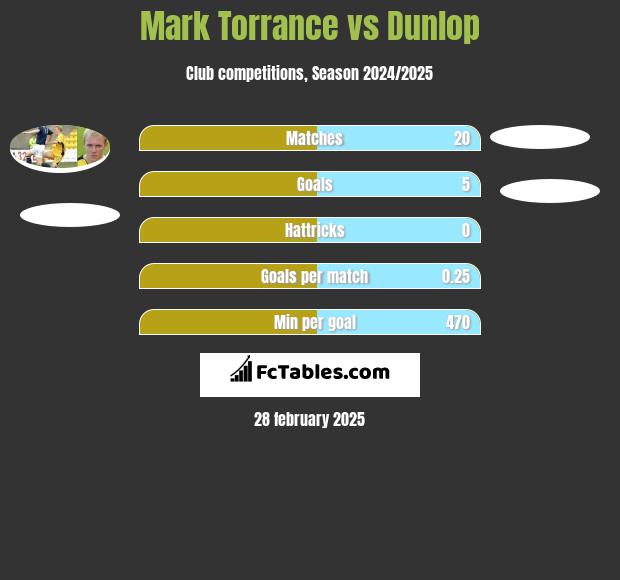 Mark Torrance vs Dunlop h2h player stats