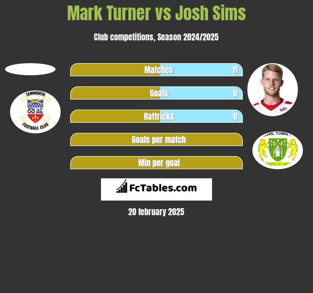 Mark Turner vs Josh Sims h2h player stats