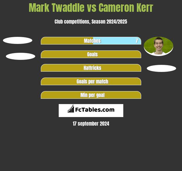 Mark Twaddle vs Cameron Kerr h2h player stats