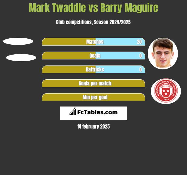 Mark Twaddle vs Barry Maguire h2h player stats