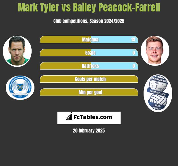 Mark Tyler vs Bailey Peacock-Farrell h2h player stats