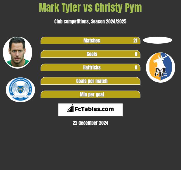 Mark Tyler vs Christy Pym h2h player stats