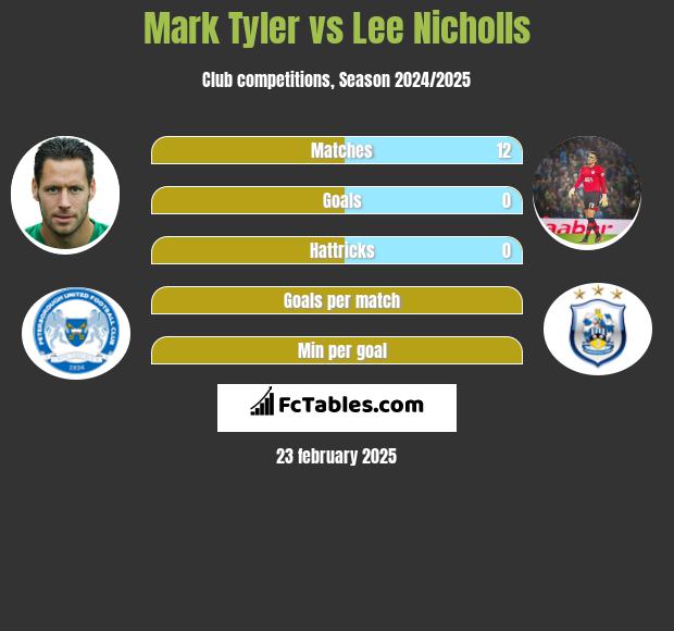 Mark Tyler vs Lee Nicholls h2h player stats