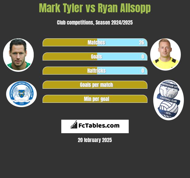 Mark Tyler vs Ryan Allsopp h2h player stats