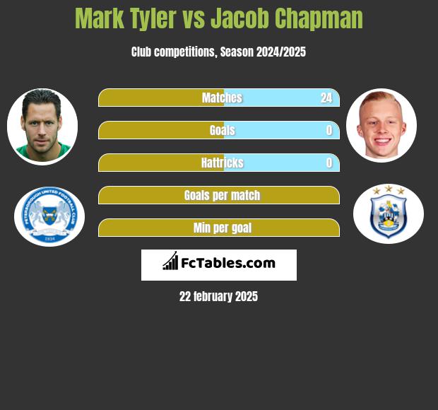 Mark Tyler vs Jacob Chapman h2h player stats