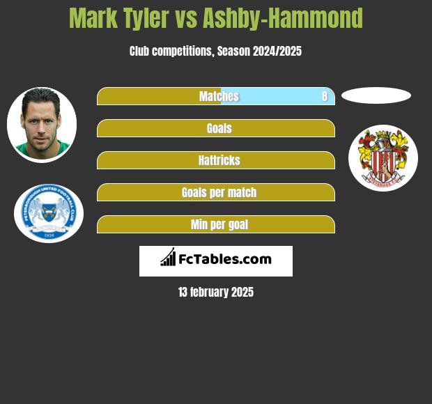 Mark Tyler vs Ashby-Hammond h2h player stats