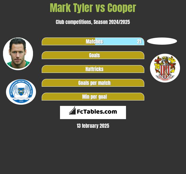 Mark Tyler vs Cooper h2h player stats