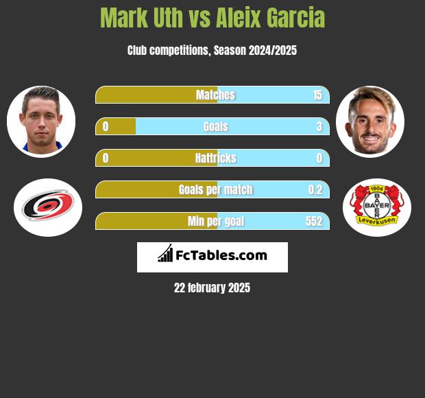 Mark Uth vs Aleix Garcia h2h player stats