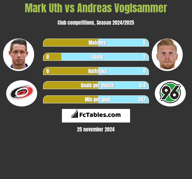 Mark Uth vs Andreas Voglsammer h2h player stats