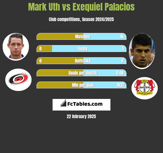 Mark Uth vs Exequiel Palacios h2h player stats