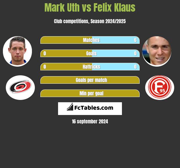 Mark Uth vs Felix Klaus h2h player stats