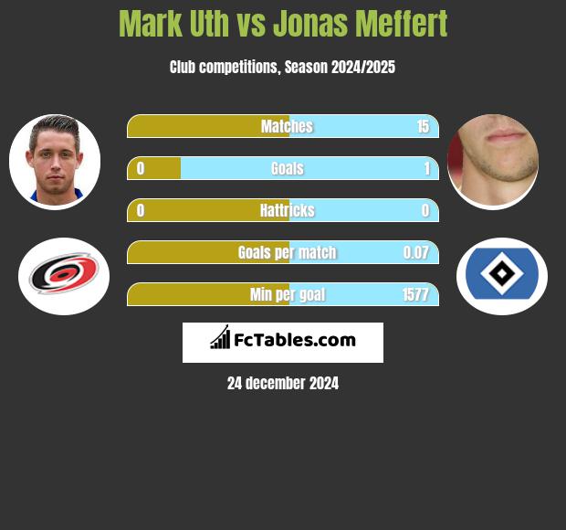 Mark Uth vs Jonas Meffert h2h player stats