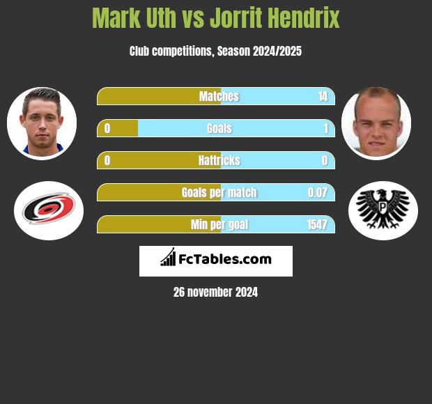 Mark Uth vs Jorrit Hendrix h2h player stats