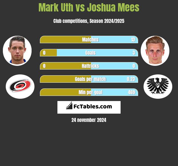 Mark Uth vs Joshua Mees h2h player stats