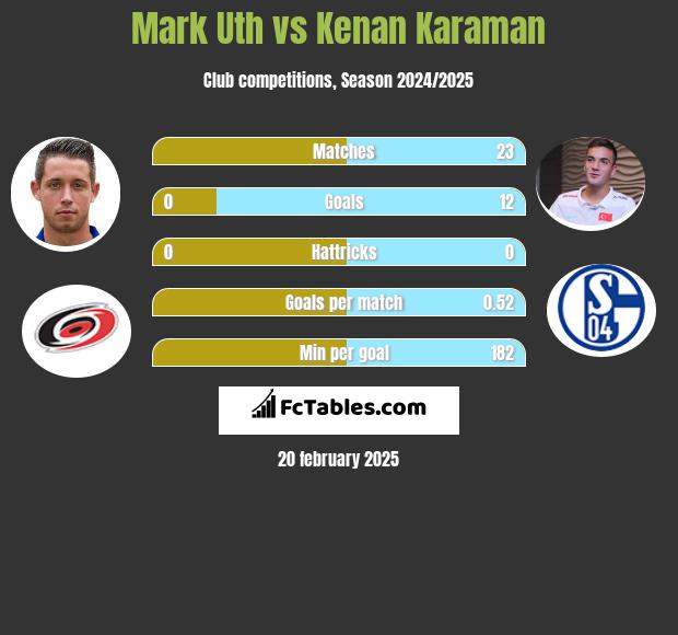 Mark Uth vs Kenan Karaman h2h player stats