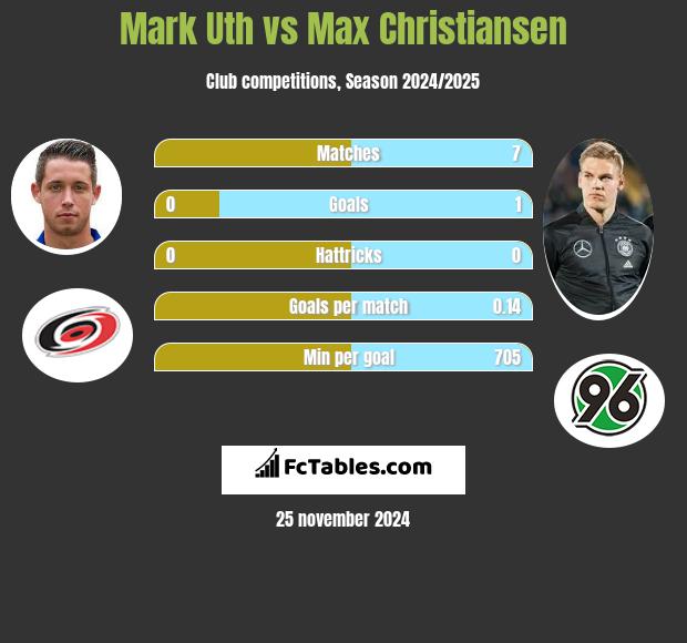 Mark Uth vs Max Christiansen h2h player stats