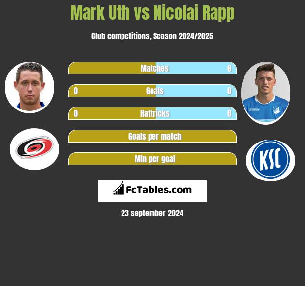 Mark Uth vs Nicolai Rapp h2h player stats