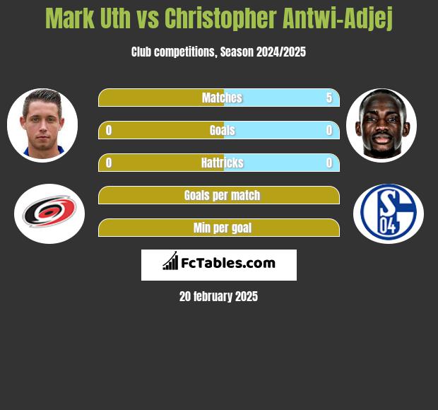 Mark Uth vs Christopher Antwi-Adjej h2h player stats