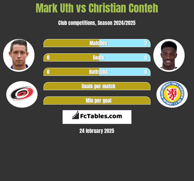 Mark Uth vs Christian Conteh h2h player stats