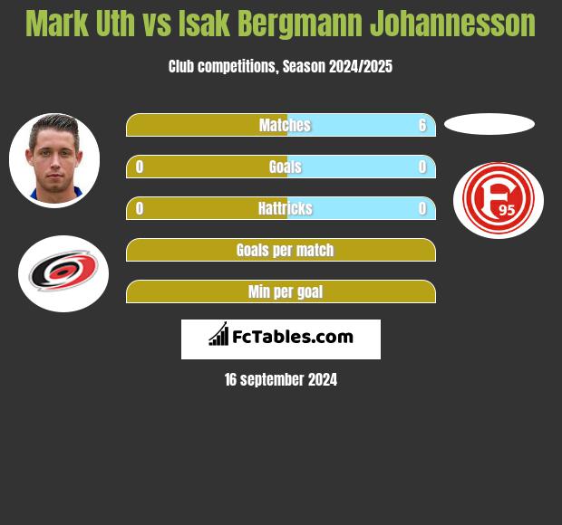 Mark Uth vs Isak Bergmann Johannesson h2h player stats