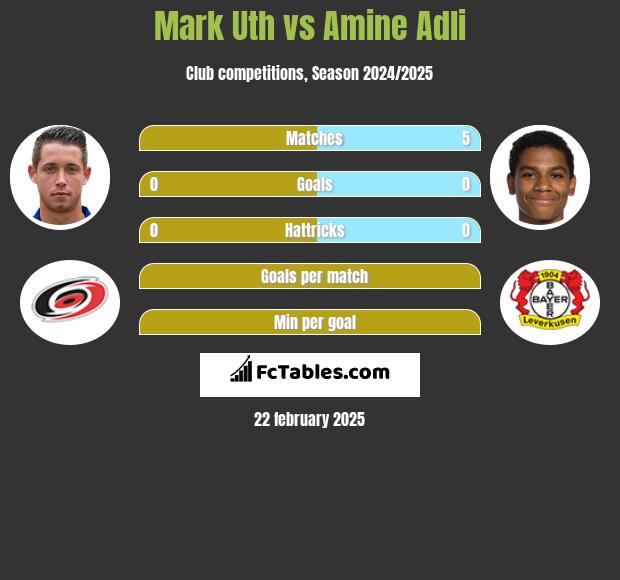 Mark Uth vs Amine Adli h2h player stats