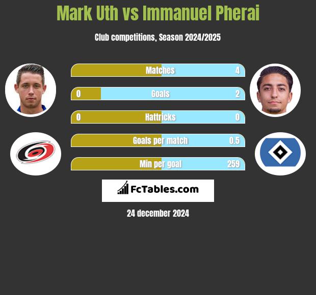 Mark Uth vs Immanuel Pherai h2h player stats