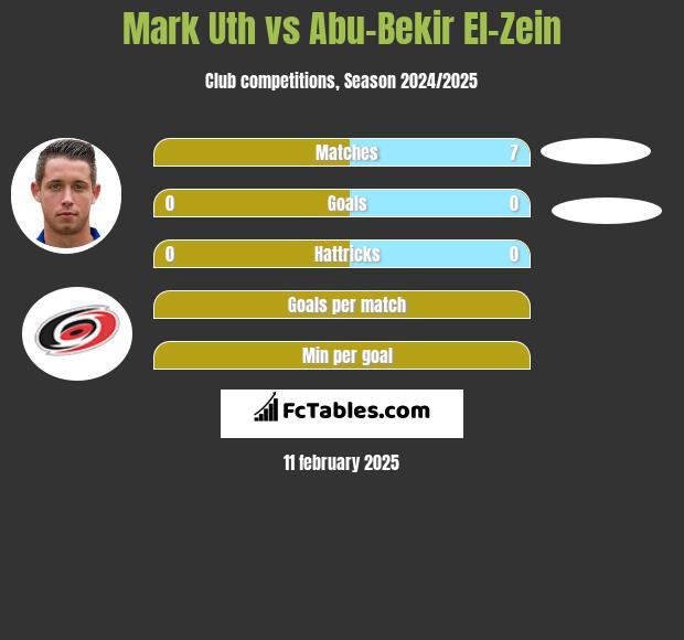 Mark Uth vs Abu-Bekir El-Zein h2h player stats