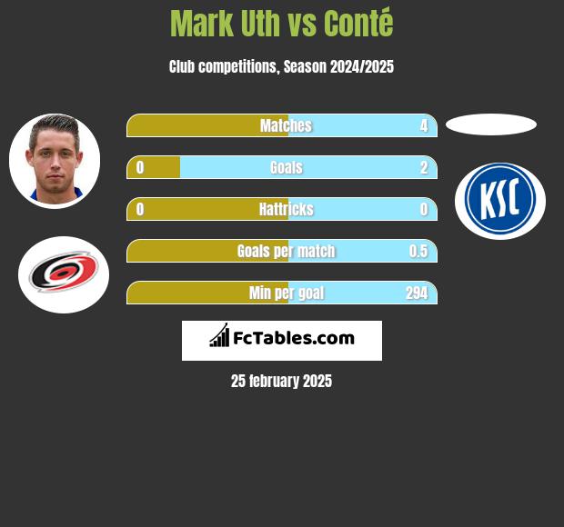 Mark Uth vs Conté h2h player stats