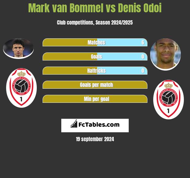 Mark van Bommel vs Denis Odoi h2h player stats