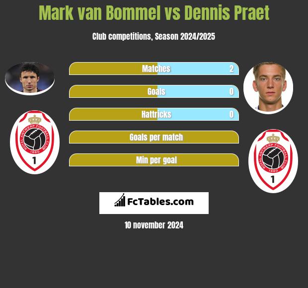 Mark van Bommel vs Dennis Praet h2h player stats