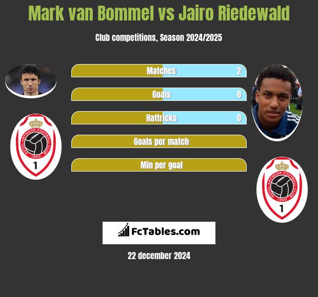 Mark van Bommel vs Jairo Riedewald h2h player stats