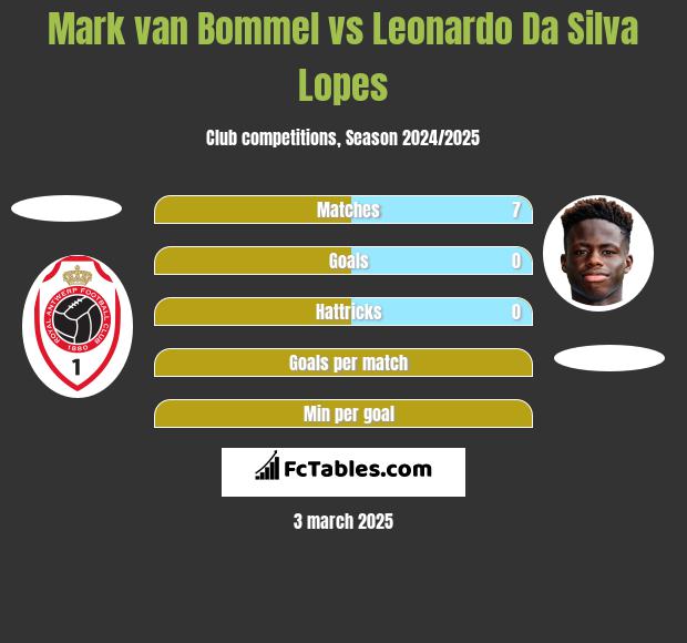 Mark van Bommel vs Leonardo Da Silva Lopes h2h player stats