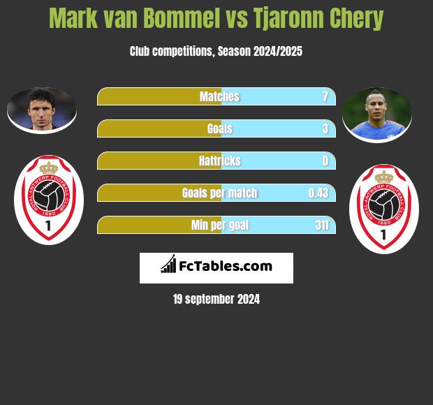 Mark van Bommel vs Tjaronn Chery h2h player stats