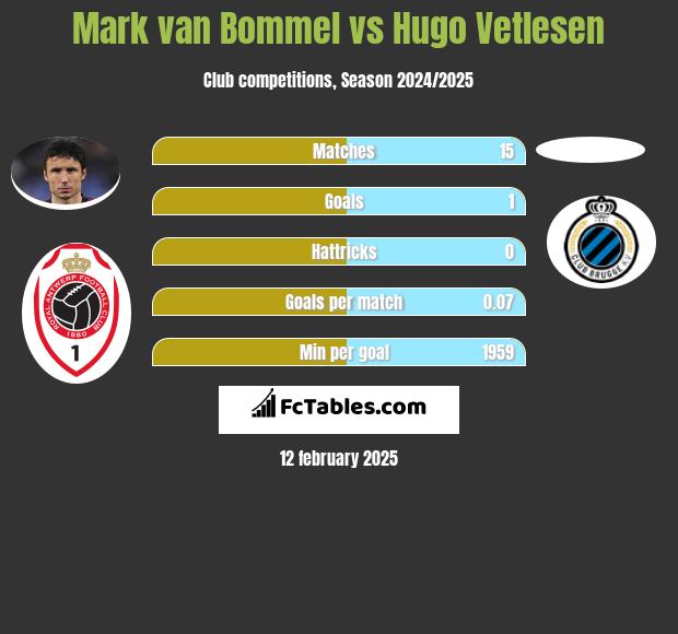 Mark van Bommel vs Hugo Vetlesen h2h player stats